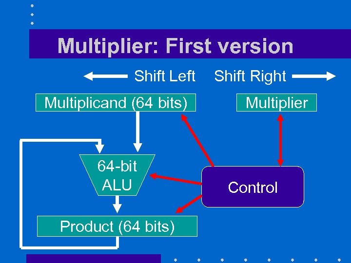 Multiplier: First version Shift Left Multiplicand (64 bits) 64 -bit ALU Product (64 bits)