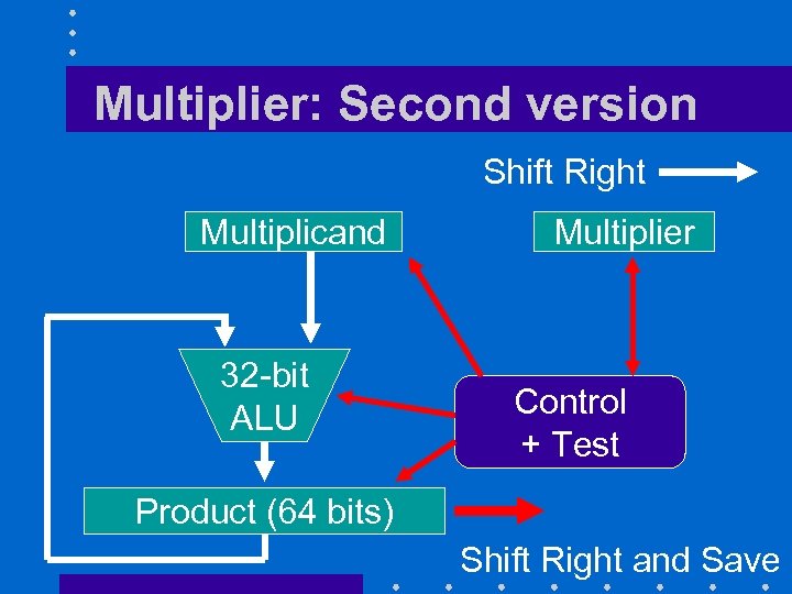 Multiplier: Second version Shift Right Multiplicand 32 -bit ALU Multiplier Control + Test Product