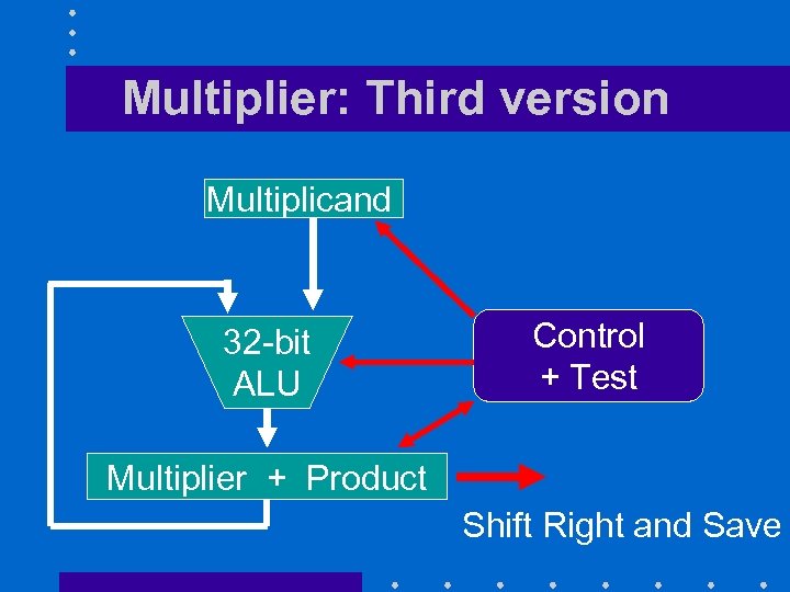Multiplier: Third version Multiplicand 32 -bit ALU Control + Test Multiplier + Product Shift