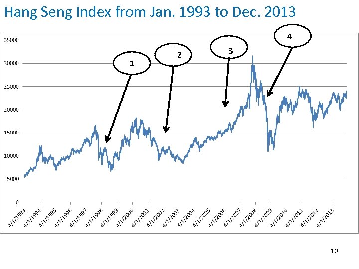 Hang Seng Index from Jan. 1993 to Dec. 2013 4 1 2 3 10