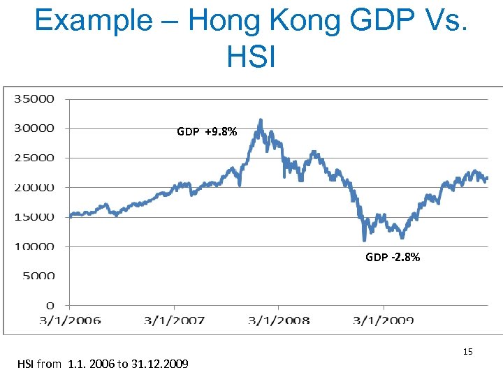 Example – Hong Kong GDP Vs. HSI GDP +9. 8% GDP -2. 8% HSI