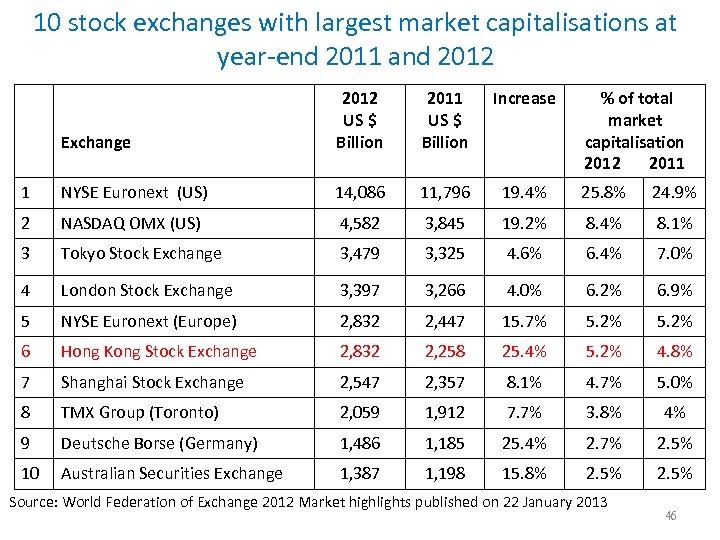 10 stock exchanges with largest market capitalisations at year-end 2011 and 2012 2011 US