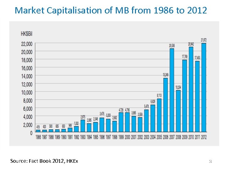 Market Capitalisation of MB from 1986 to 2012 Source: Fact Book 2012, HKEx 51