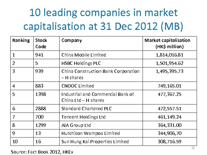 10 leading companies in market capitalisation at 31 Dec 2012 (MB) Ranking Stock Code