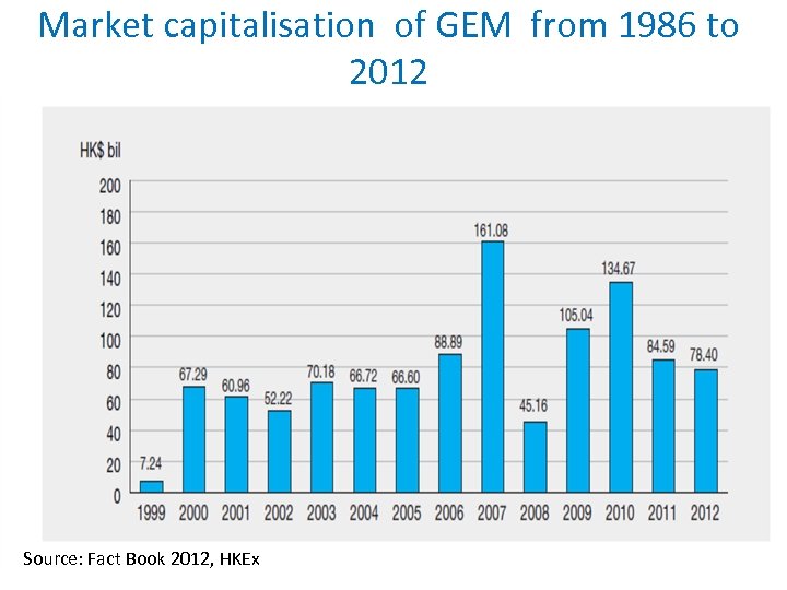 Market capitalisation of GEM from 1986 to 2012 Source: Fact Book 2012, HKEx 57