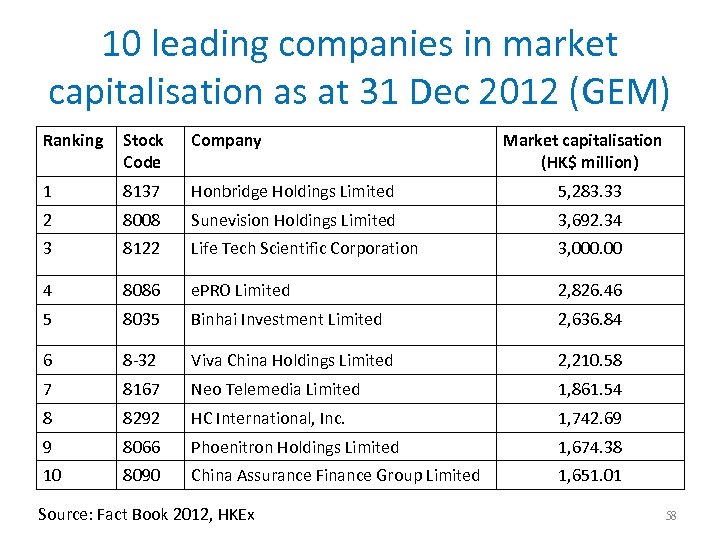 10 leading companies in market capitalisation as at 31 Dec 2012 (GEM) Ranking Stock