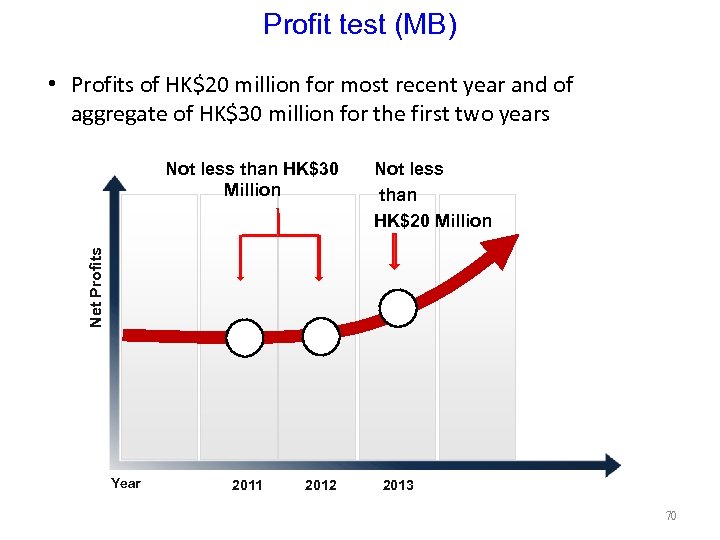 Profit test (MB) • Profits of HK$20 million for most recent year and of