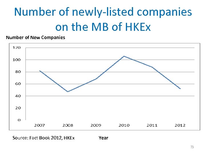 Number of newly-listed companies on the MB of HKEx Number of New Companies Source: