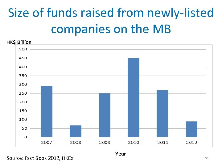 Size of funds raised from newly-listed companies on the MB HK$ Billion Source: Fact