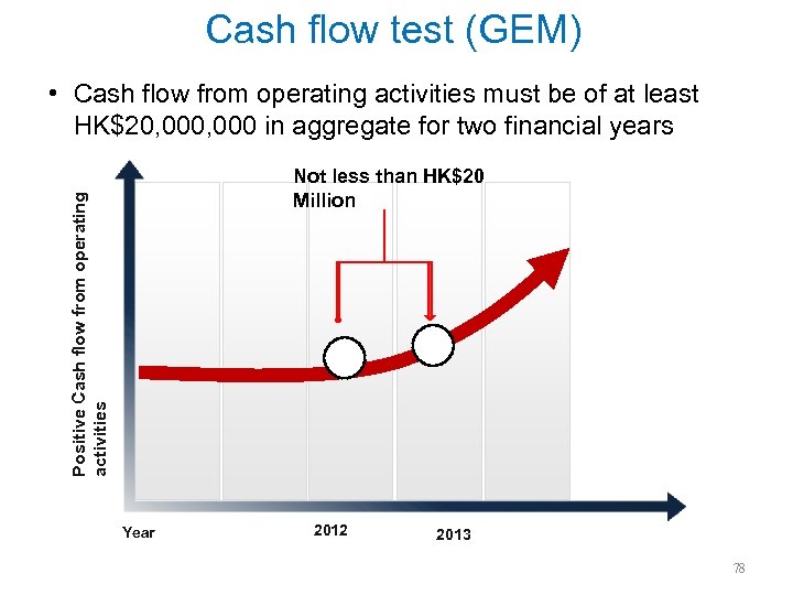 Cash flow test (GEM) • Cash flow from operating activities must be of at