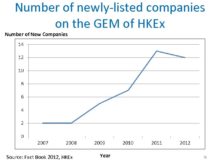 Number of newly-listed companies on the GEM of HKEx Number of New Companies Source: