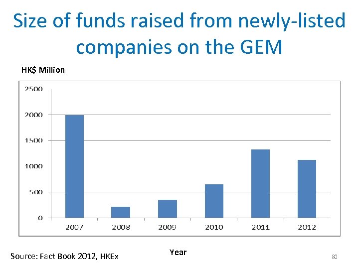 Size of funds raised from newly-listed companies on the GEM HK$ Million Source: Fact