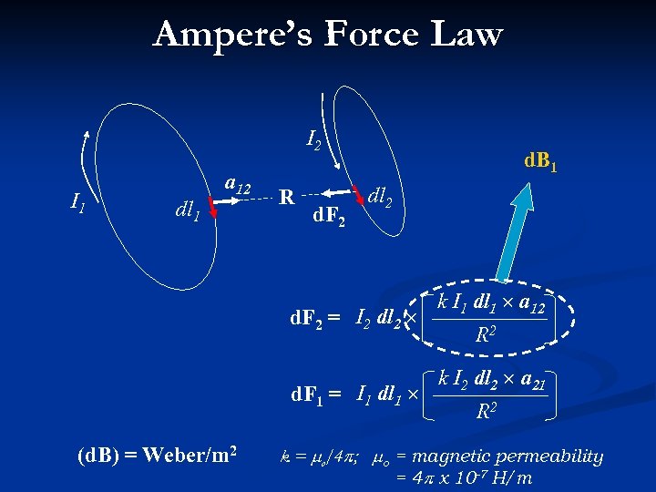 Ampere’s Force Law I 2 I 1 dl 1 a 12 R d. F