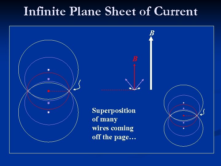 Infinite Plane Sheet of Current B B Superposition of many wires coming off the