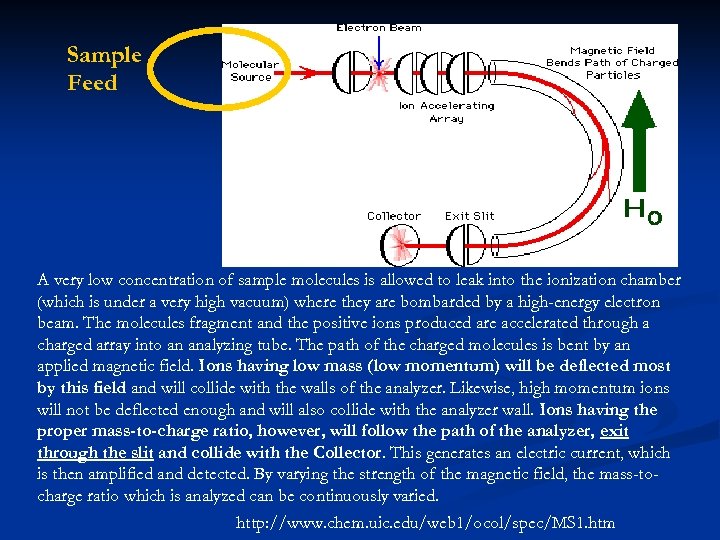 Sample Feed A very low concentration of sample molecules is allowed to leak into