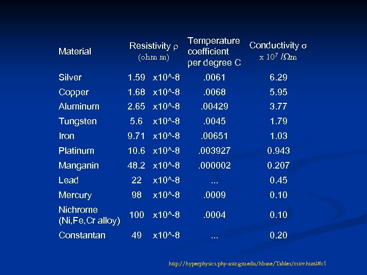 Temperature Conductivity s coefficient x 107 /Wm per degree C Material Resistivity r (ohm