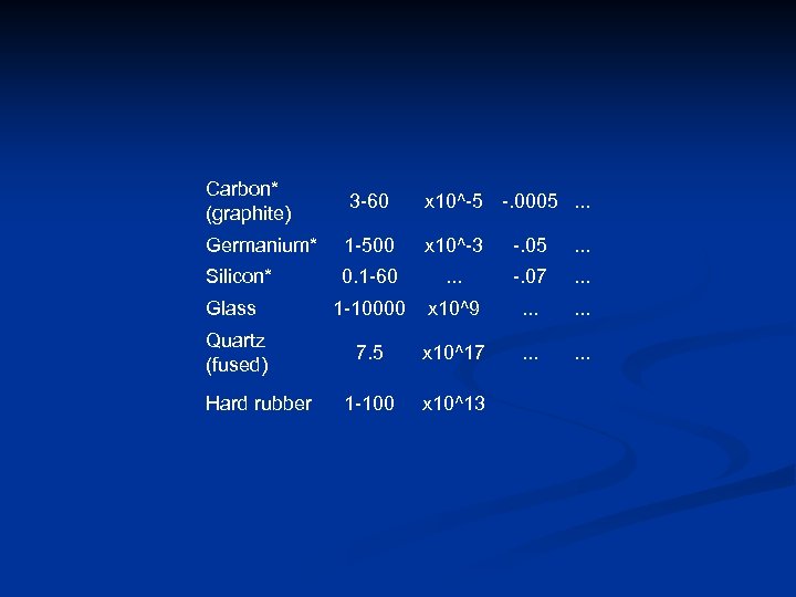 Carbon* (graphite) 3 -60 x 10^-5 -. 0005. . . Germanium* 1 -500 x