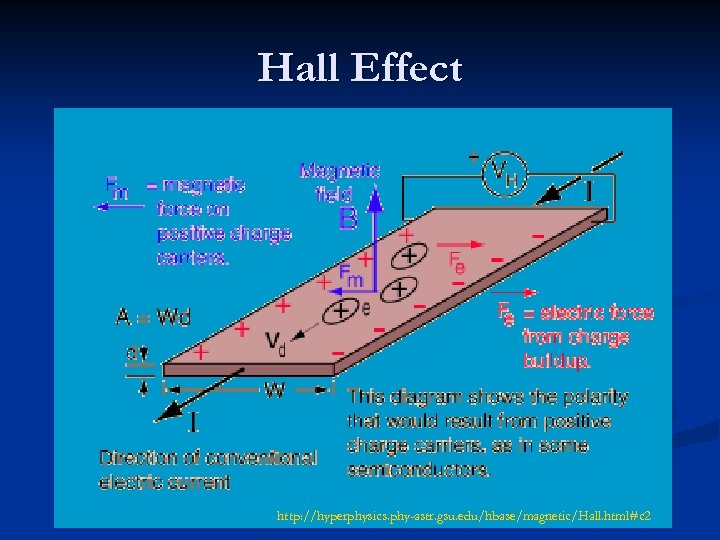 Hall Effect http: //hyperphysics. phy-astr. gsu. edu/hbase/magnetic/Hall. html#c 2 
