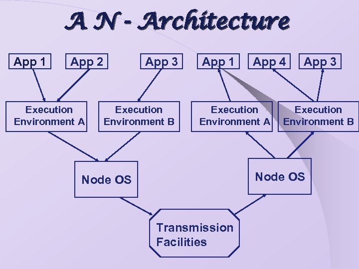 A N - Architecture App 1 App 2 Execution Environment A App 3 Execution