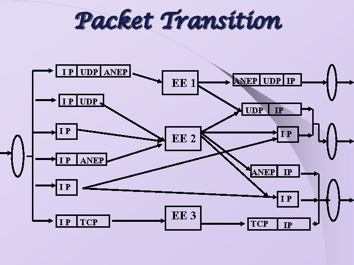 Packet Transition I P UDP ANEP EE 1 I P UDP IP IP ANEP