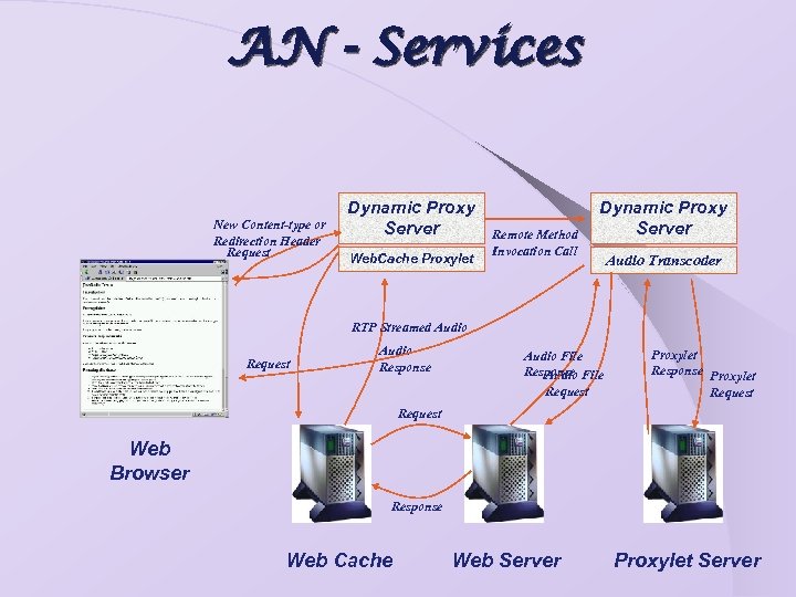 AN - Services New Content-type or Redirection Header Request Dynamic Proxy Server Web. Cache