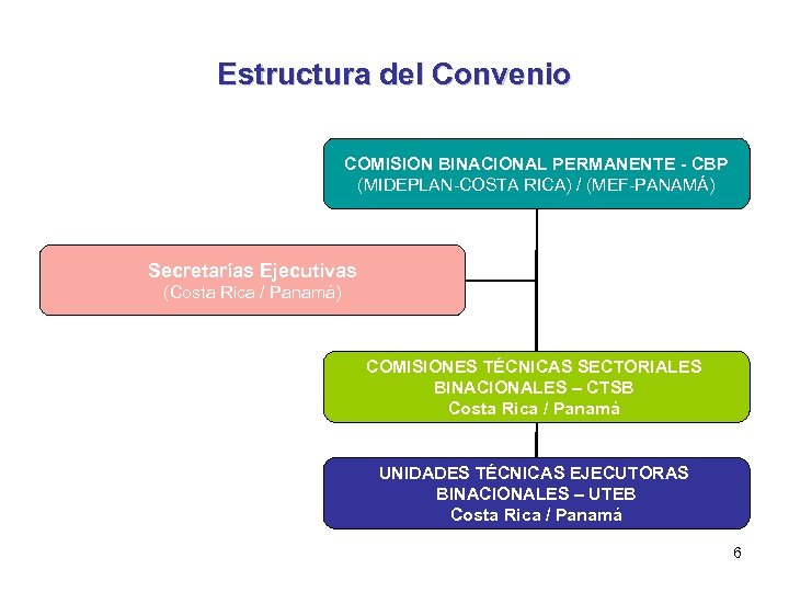 Estructura del Convenio COMISION BINACIONAL PERMANENTE - CBP (MIDEPLAN-COSTA RICA) / (MEF-PANAMÁ) Secretarías Ejecutivas