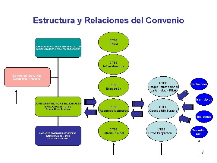 Estructura y Relaciones del Convenio COMISION BINACIONAL PERMANENTE - CBP (MIDEPLAN-COSTA RICA) / (MEF-PANAMÁ)