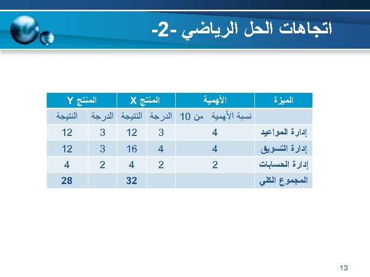  ﺍﺗﺠﺎﻫﺎﺕ ﺍﻟﺤﻞ ﺍﻟﺮﻳﺎﺿﻲ -2 - ﺍﻟﻤﻴﺰﺓ ﺍﻷﻬﻤﻴﺔ ﺍﻟﻤﻨﺘﺞ Y ﺍﻟﻤﻨﺘﺞ X ﻧﺴﺒﺔ ﺍﻷﻬﻤﻴﺔ