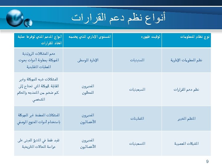  ﺃﻨﻮﺍﻉ ﻧﻈﻢ ﺩﻋﻢ ﺍﻟﻘﺮﺍﺭﺍﺕ ﻧﻮﻉ ﻧﻈﺎﻡ ﺍﻟﻤﻌﻠﻮﻣﺎﺕ ﺗﻮﻗﻴﺖ ﻇﻬﻮﺭﻩ ﺍﻟﻤﺴﺘﻮﻯ ﺍﻹﺩﺍﺭﻱ ﺍﻟﺬﻱ ﻳﺨﺪﻣﻪ