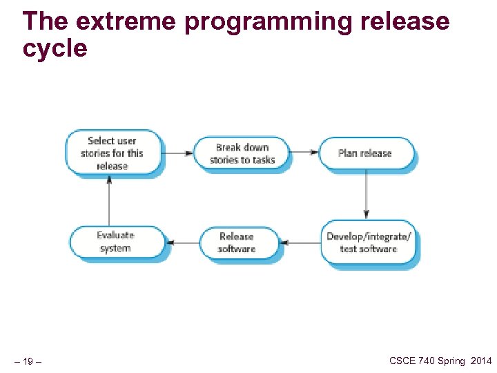 The extreme programming release cycle – 19 – CSCE 740 Spring 2014 