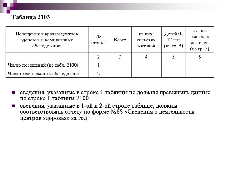 Таблица 2103 Всего из них: сельских жителей Детей 017 лет (из гр. 3) из