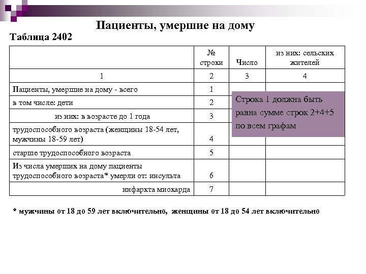 Таблица 2402 Пациенты, умершие на дому № строки 1 Число 2 из них: сельских