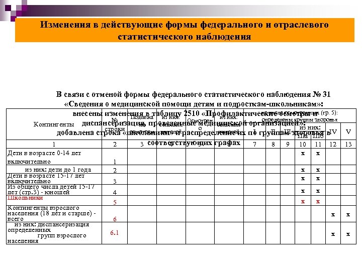 Изменения в действующие формы федерального и отраслевого статистического наблюдения В связи с отменой формы