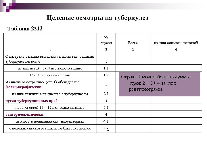 Целевые осмотры на туберкулез Таблица 2512 № строки Всего из них: сельских жителей 1