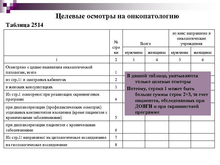 Целевые осмотры на онкопатологию Таблица 2514 из них: направлено в онкологические учреждения № стро