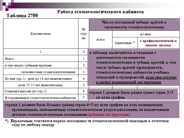 Работа стоматологического кабинета Таблица 2700 Контингенты 1 № стро ки 2 Всего 1 в