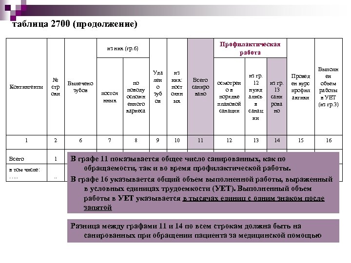 таблица 2700 (продолжение) Профилактическая работа из них (гр. 6) Контингенты № стр оки Вылечено