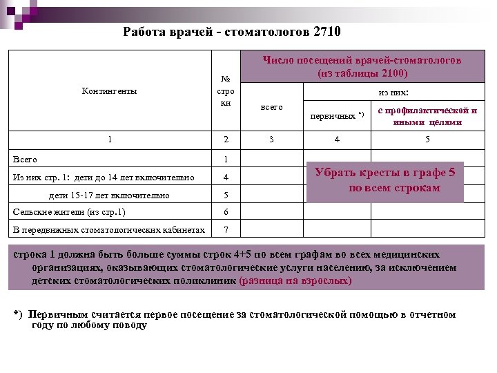 Работа врачей - стоматологов 2710 Контингенты 1 № стро ки Число посещений врачей-стоматологов (из