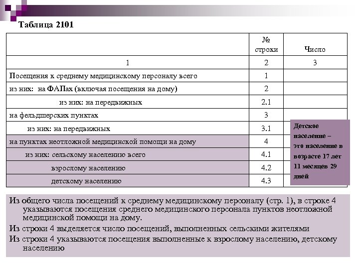 Таблица 2101 № строки Число 1 2 3 Посещения к среднему медицинскому персоналу всего