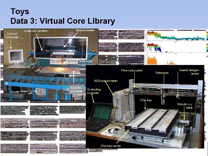 Toys Data 3: Virtual Core Library Control computer Linescan camera Spectrometer Telescope Profilometer Fibre