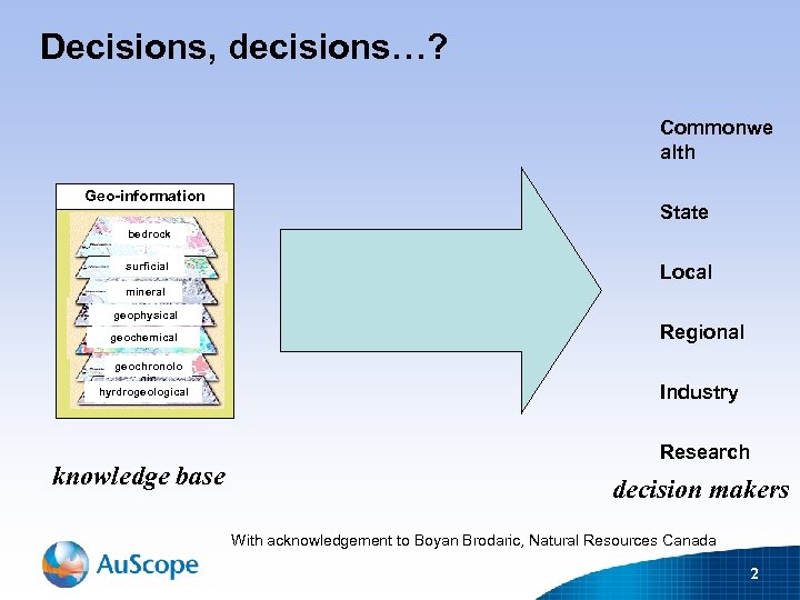 Decisions, decisions…? Commonwe alth Geo-information State bedrock surficial Local mineral geophysical geochemical Regional geochronolo