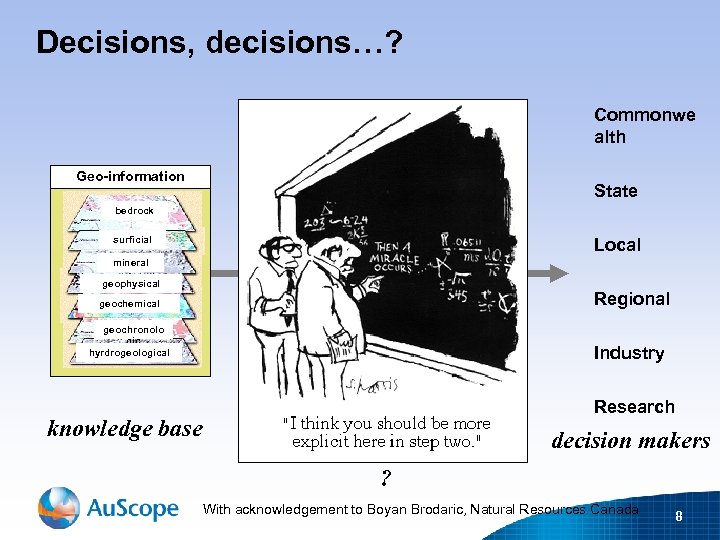 Decisions, decisions…? Commonwe alth Geo-information State bedrock surficial Local mineral geophysical geochemical Regional geochronolo