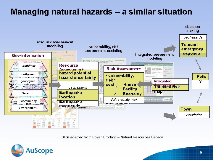 Managing natural hazards – a similar situation decision making geohazards resource assessment modeling vulnerability,