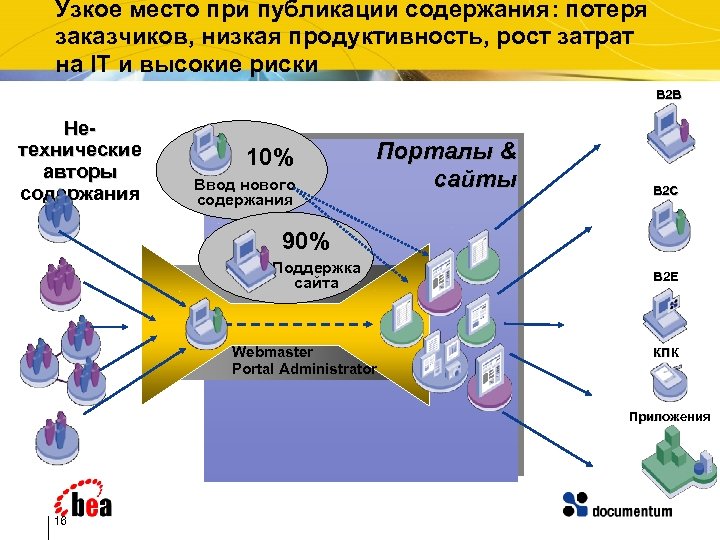 Узкое место при публикации содержания: потеря заказчиков, низкая продуктивность, рост затрат The Web Content