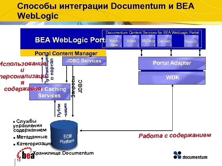 Способы интеграции Documentum и BEA Web. Logic Documentum Content Services for BEA Web. Logic