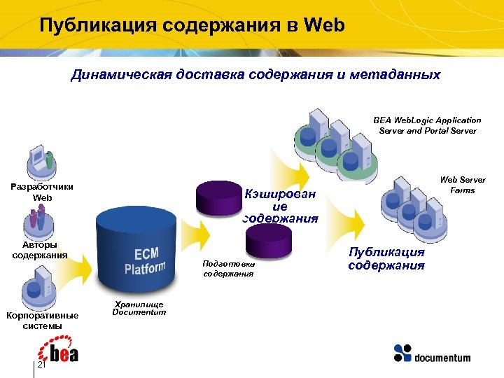 Публикация содержания в Web Динамическая доставка содержания и метаданных BEA Web. Logic Application Server