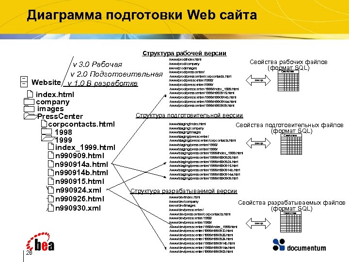 Диаграмма подготовки Web сайта Структура рабочей версии /www/prod/index. html Свойства рабочих файлов /www/prod/company v