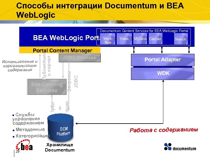 Способы интеграции Documentum и BEA Web. Logic Documentum Content Services for BEA Web. Logic