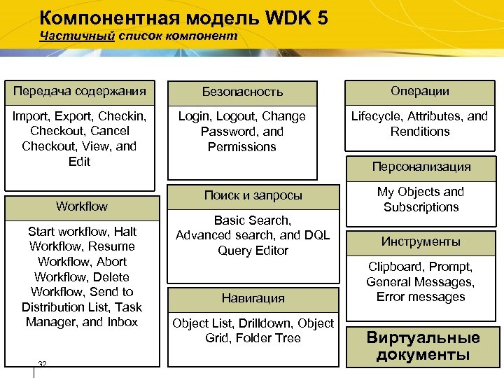 Компонентная модель WDK 5 Частичный список компонент Передача содержания Безопасность Операции Import, Export, Checkin,