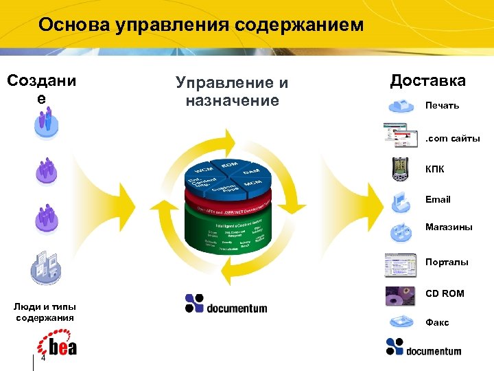 Основа управления содержанием Создани е Управление и назначение Доставка Печать. com сайты КПК Email